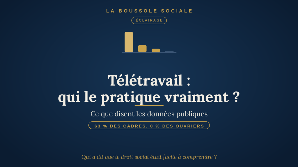 Télétravail par métier : 63 % des cadres, 22 % des professions intermédiaires, 10 % des employés, 0 % des ouvriers