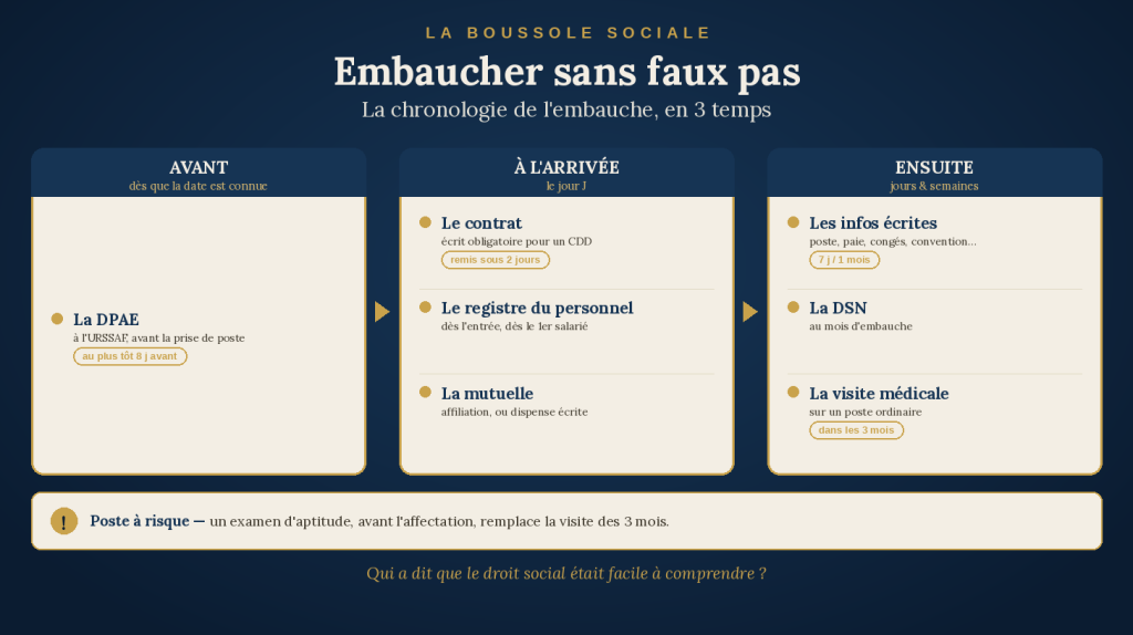 Frise chronologique de l'embauche en 3 temps : avant, à l'arrivée, ensuite