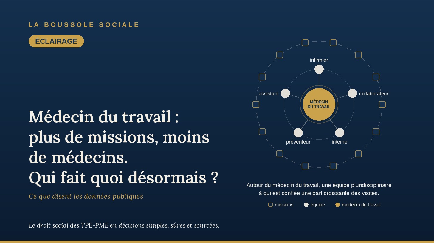 Rôle du médecin du travail : des missions élargies par les réformes, moins de médecins et une délégation croissante aux infirmiers