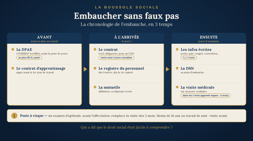 Frise des formalités d'embauche en trois temps : avant l'arrivée du salarié (DPAE, contrat d'apprentissage), le jour de l'arrivée (contrat écrit du CDD, registre du personnel, mutuelle), puis dans les semaines suivantes (informations écrites, DSN, visite médicale) ; pour un poste à risque, examen d'aptitude avant l'affectation.