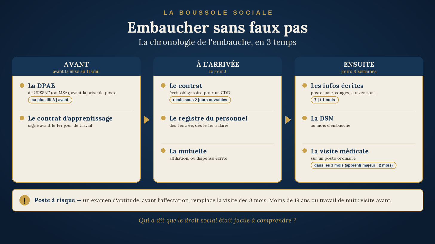 DPAE, contrat, registre, visite médicale : dans quel ordre embaucher sans faux pas ?